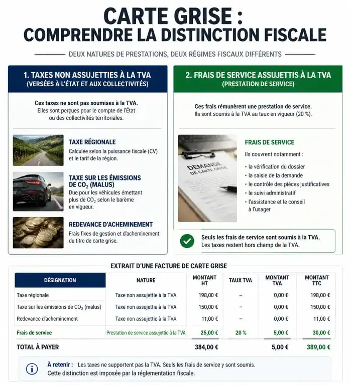 Infographie explicative sur la TVA et la carte grise : distinction entre taxes non assujetties et frais de service soumis à la TVA.