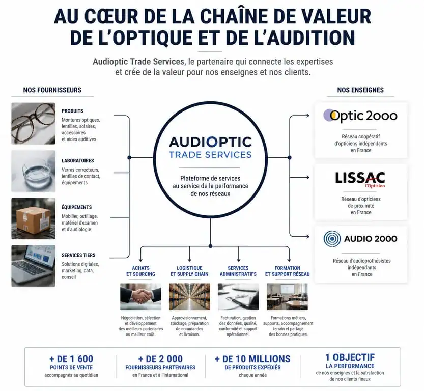 Schéma de l'écosystème Audioptic Trade Services au sein du groupe Optic 2000