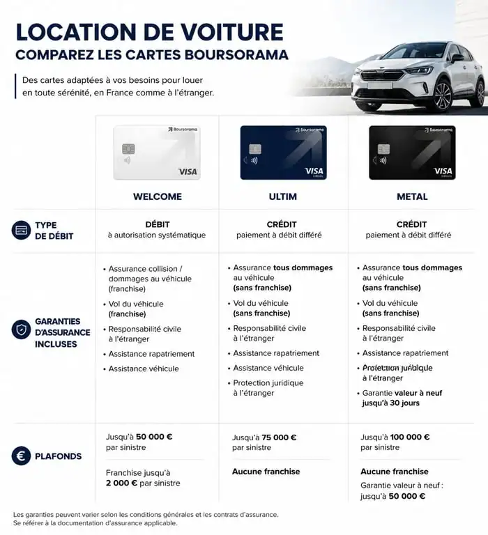 Comparatif des cartes Boursorama pour la location de voiture : garanties et type de débit