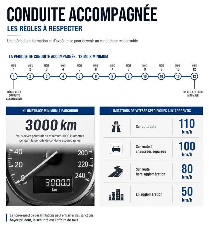 Infographie des règles et objectifs de la conduite accompagnée 3000 km