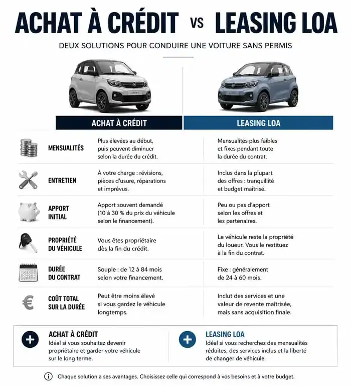 Comparatif leasing LOA vs achat à crédit pour voiture sans permis