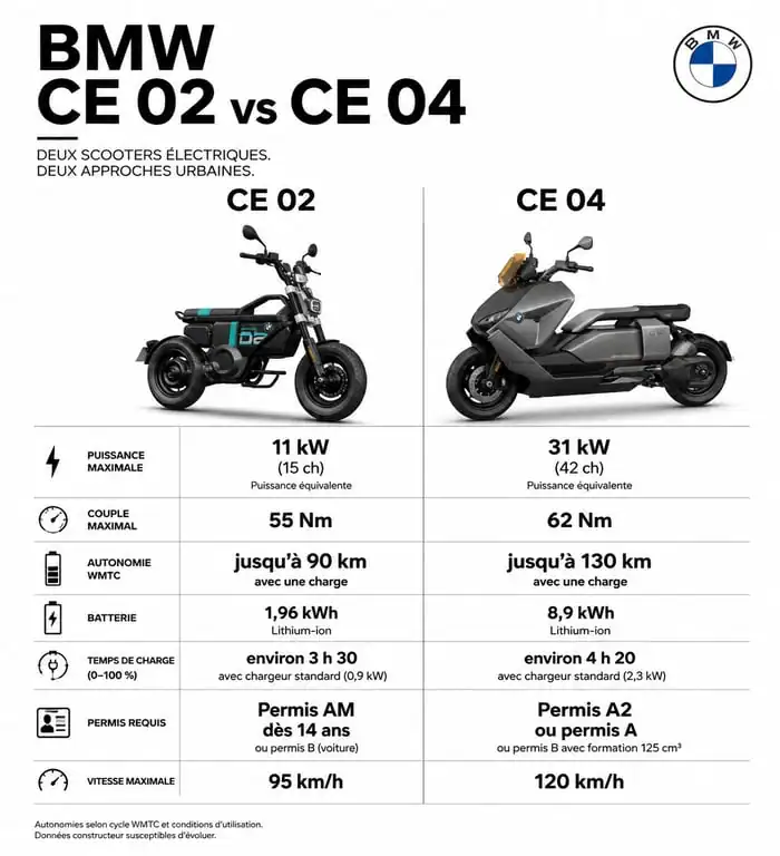 Comparatif des scooters électriques BMW CE 02 et CE 04