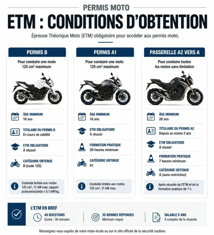 Infographie récapitulative des obligations pour le code moto (ETM) : doit-on repasser le code pour le permis moto ?