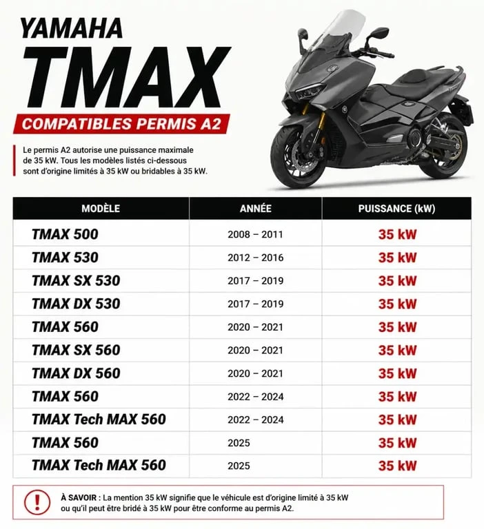 Tableau récapitulatif des modèles Yamaha TMAX compatibles permis A2