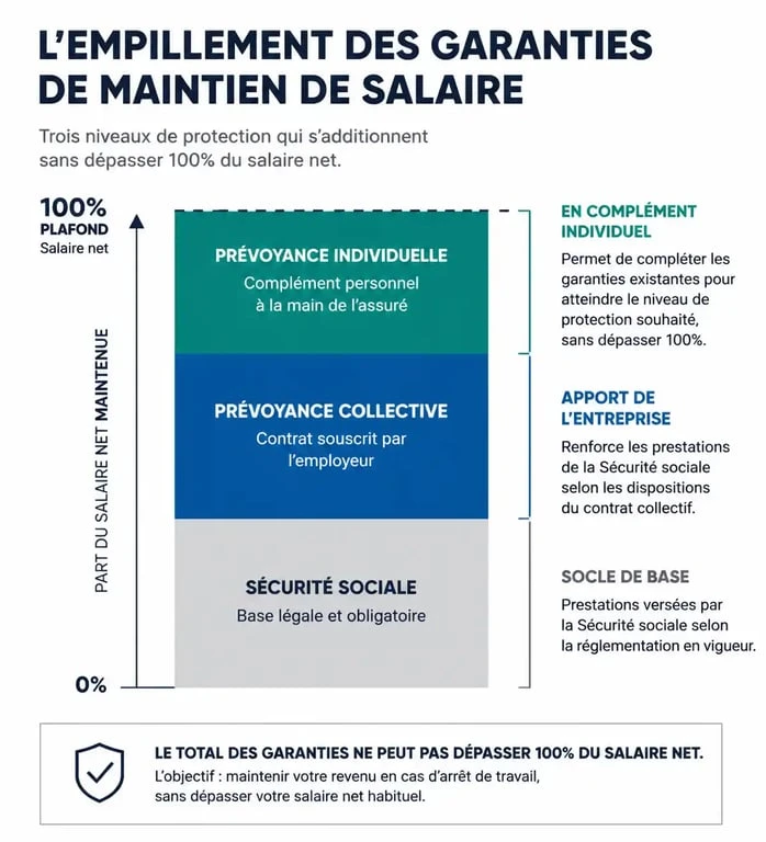 Schéma explicatif du cumul de deux assurances maintien de salaire et du principe de non-enrichissement