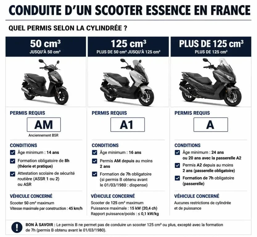 Tableau récapitulatif des permis nécessaires pour conduire un scooter essence en France selon la cylindrée