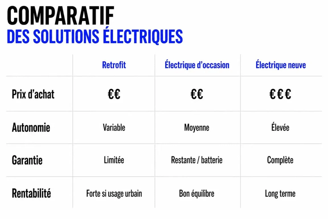 Kit conversion voiture thermique en électrique prix : comparaison du retrofit avec une voiture électrique d’occasion et une neuve