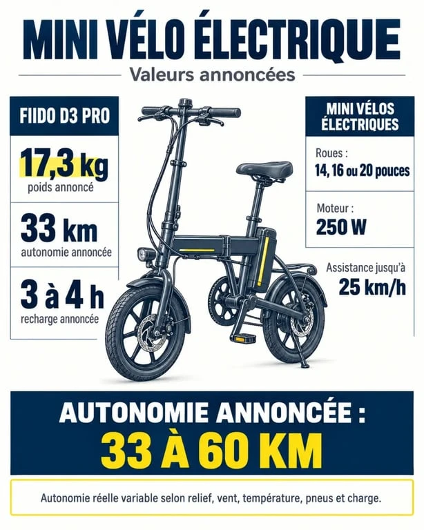 Infographie sur le mini vélo électrique : poids, autonomie, roues, puissance et vitesse annoncées