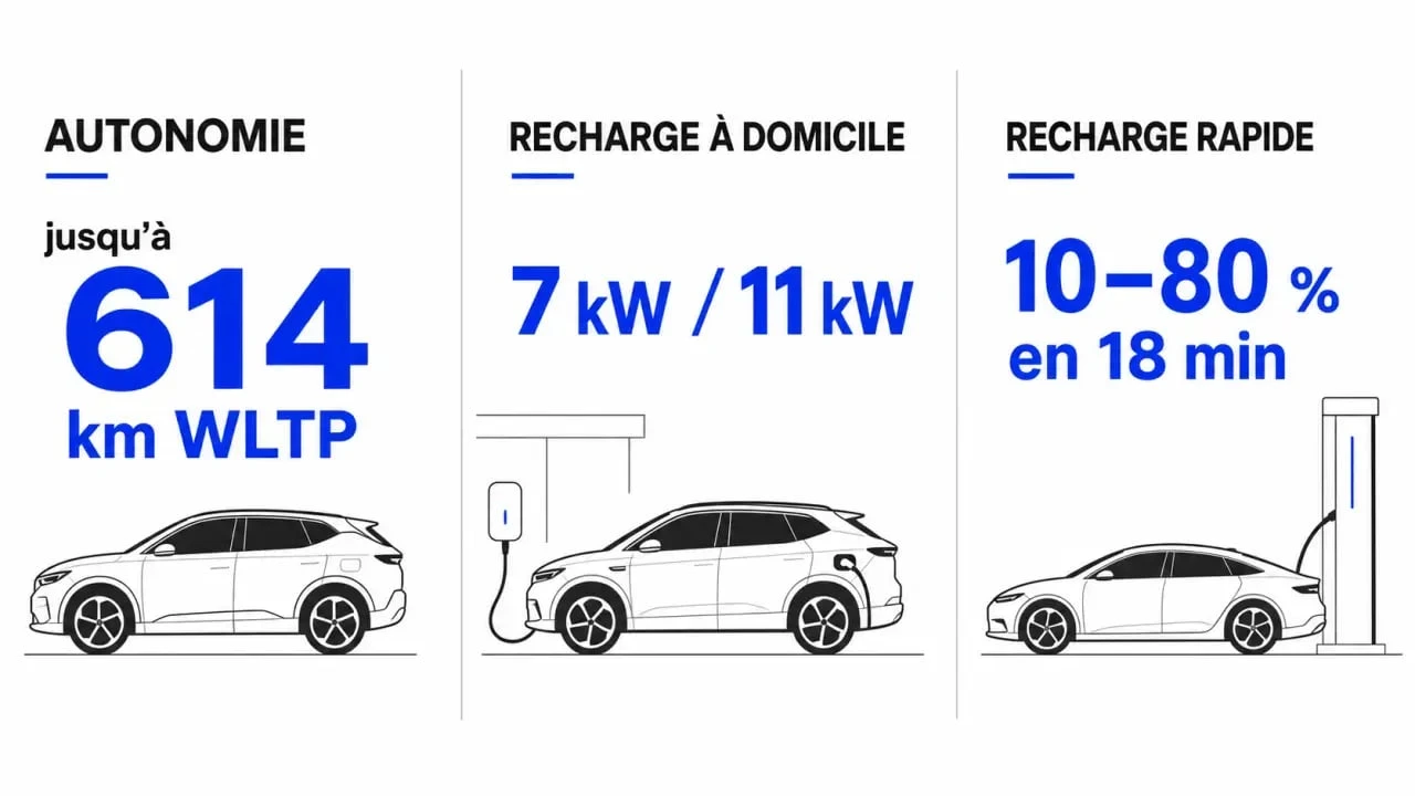 Voiture Hyundai électrique : infographie éditoriale sur l’autonomie, la recharge et les modèles